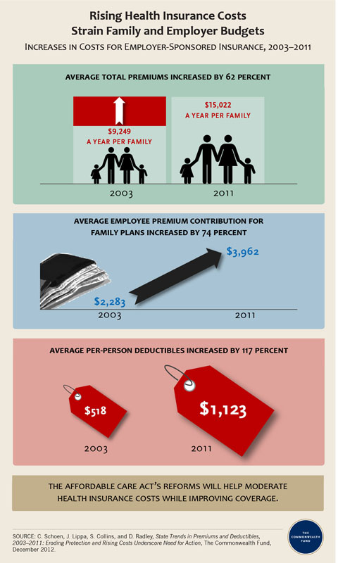 ObamaCare Insurance Premiums