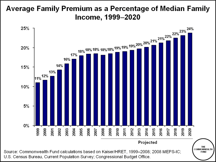rising cost of premiums