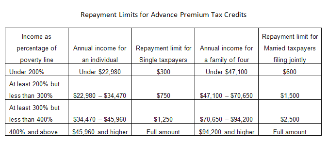 repayment-limits-for-advance-premium-tax-credits