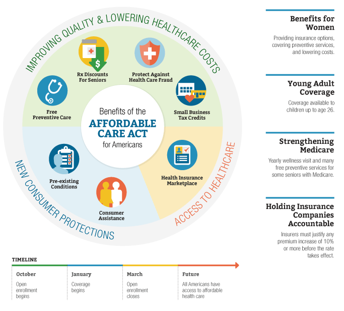 Benefits Of Obamacare Advantage Of Obamacare