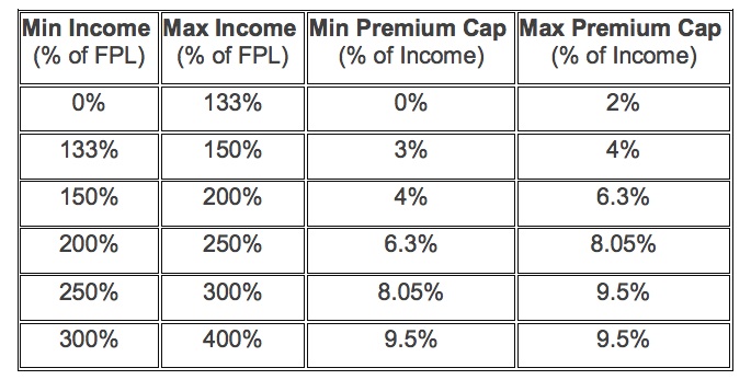 Premium Tax Credit Chart 2017