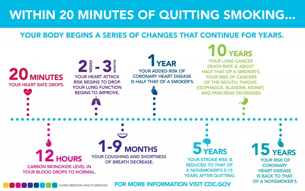 How Higher Health Insurance Premium Discourage Smoking And Obesity