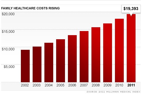 Obama Care Price Chart