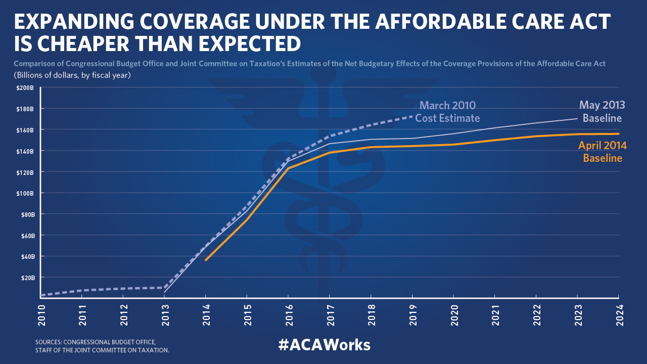 healthcare costs after aca