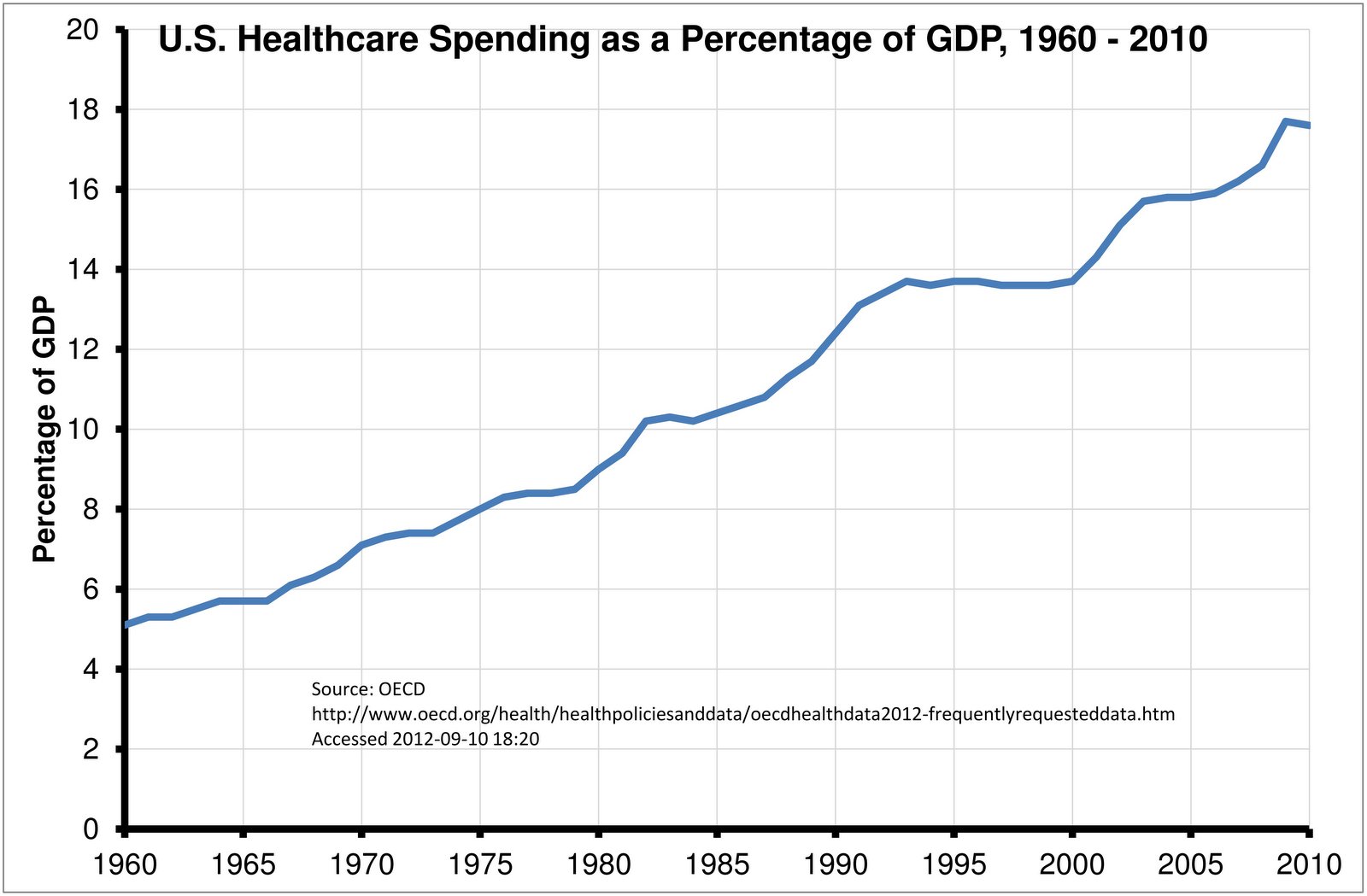 healthcare spending