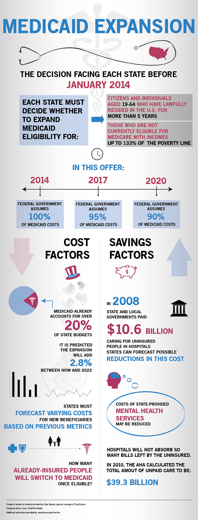 ObamaCare Medicaid Expansion