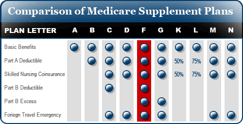 Compare Medicare Supplement plans side by side - Senior Benefit Solutions  LLC