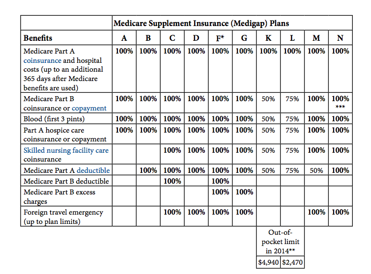 Medigap Plan A - Core Policy Benefits - MedicareFAQ