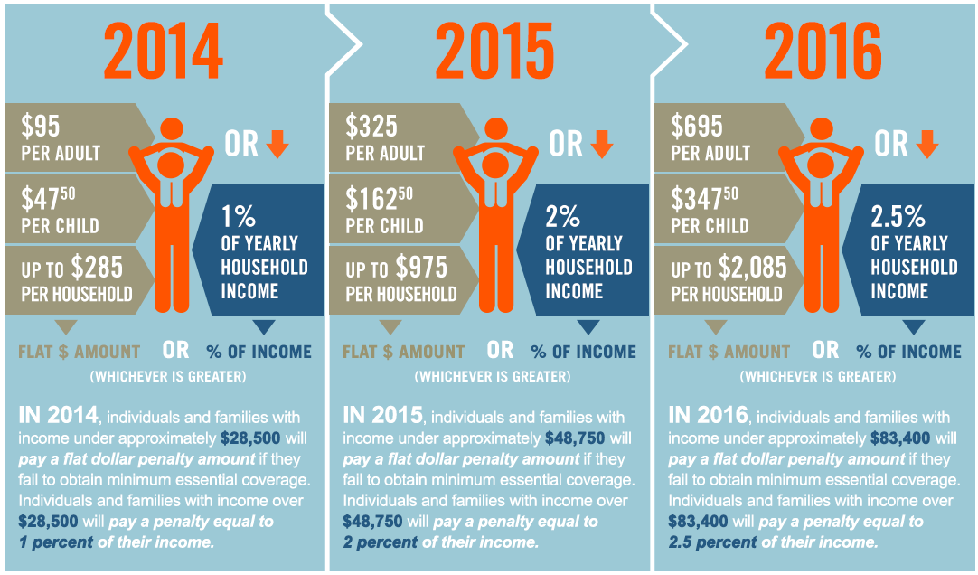 2016 Obamacare Income Chart