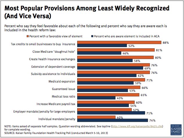 obamacare poll of provisions