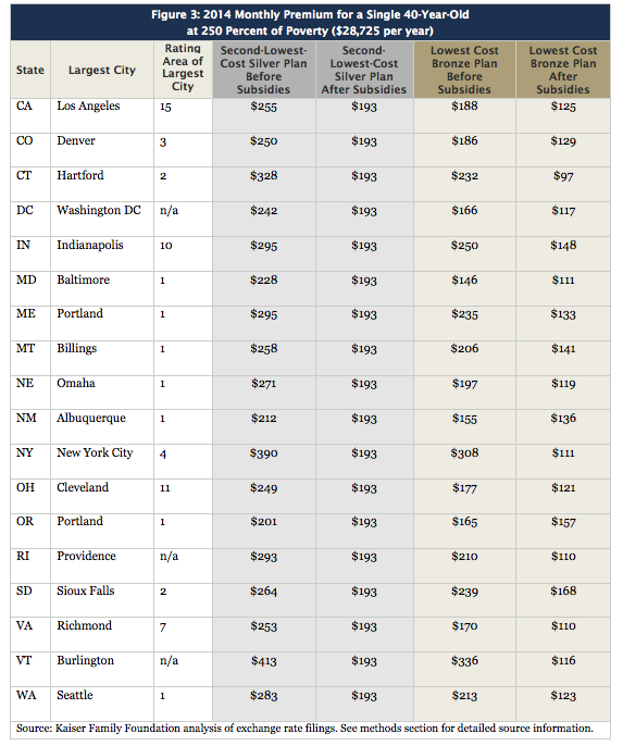 Obamacare Tax Subsidy Chart