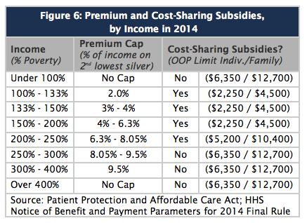 health insurance premium and cost sharing subsidies