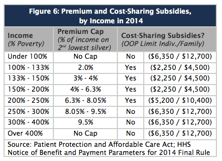 Obamacare Income Limits 2019 Chart