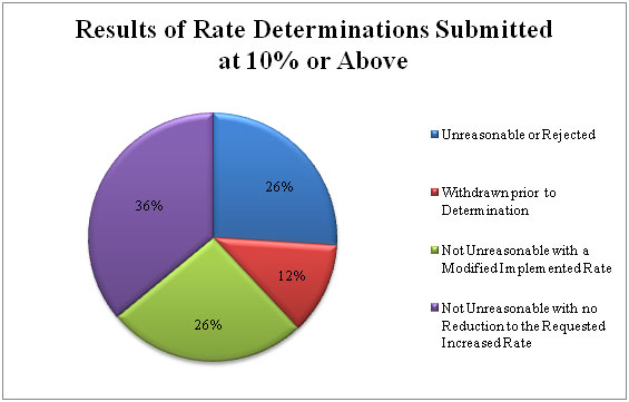 Rate Review ObamaCare