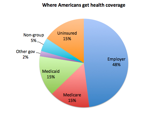 where do americans get their health coverage
