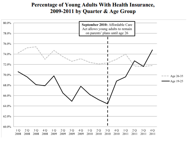 Young Adult Enrollment Numbers