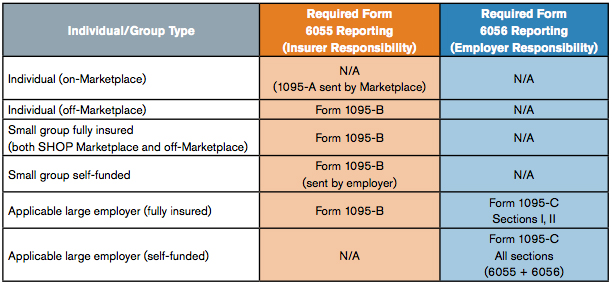 health form marketplace a 1095 Form A,   1095 C, and 1095 Obamacare 1095 B, Instructions