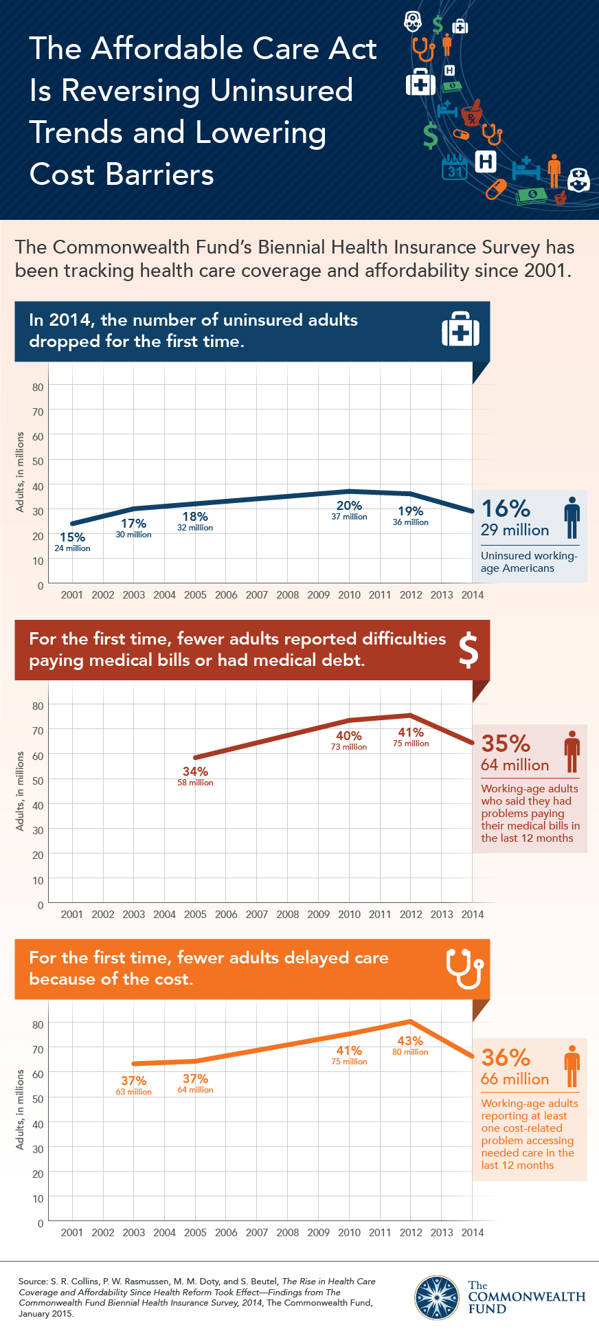 Rise in Health Care Coverage and Affordablity