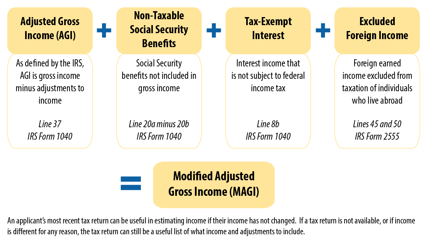 Modified Adjusted Gross Income (MAGI) - Obamacare Facts