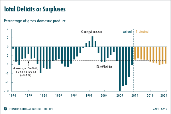 California Deficit History Chart