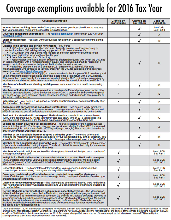 health form care 8965 Exemptions Facts  ObamaCare Obamacare List