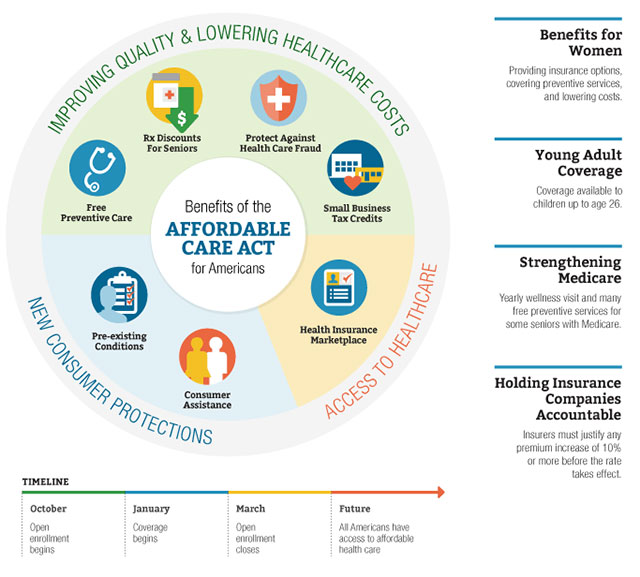 ObamaCare Facts Facts on the Affordable Care Act