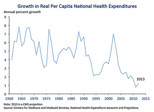 healthcare-spending-rate-of-growth-cms
