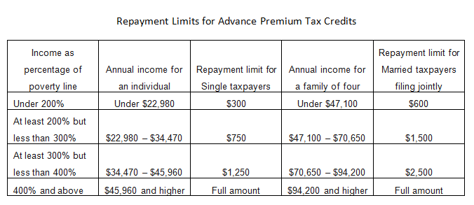 child care 2018 credit limit tax Repayment Advanced Limits Facts Obamacare Tax Credit