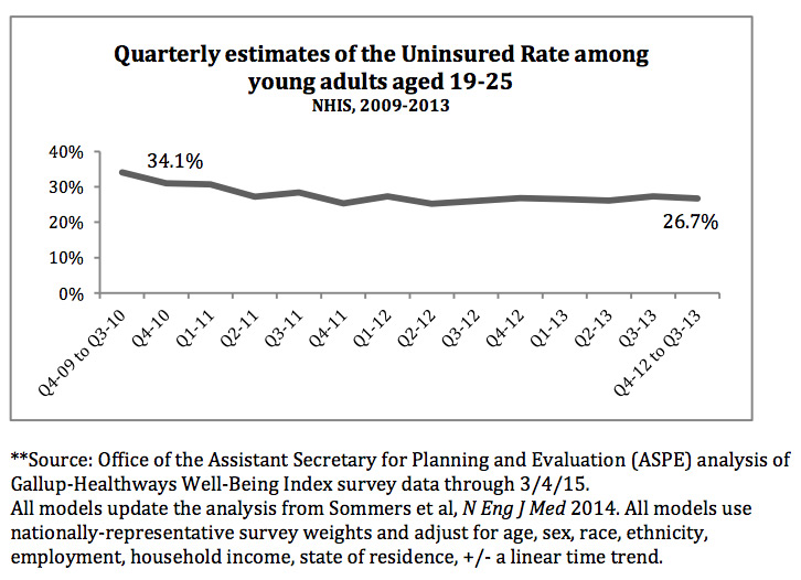 uninsured-young-adult-chart-2015