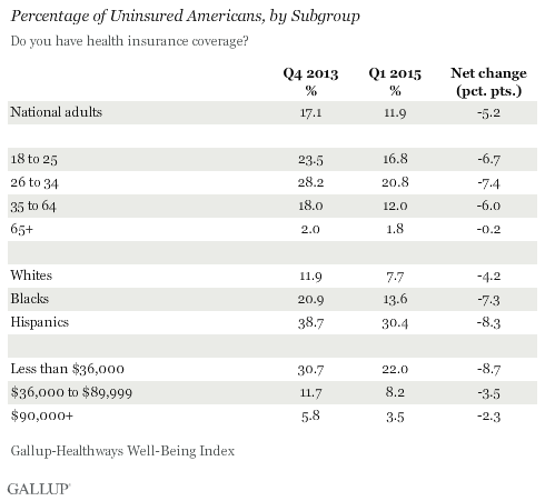 uninsured-subgroup-gallup-april-2015