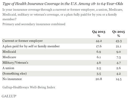 uninsured-types-gallup-april-2015