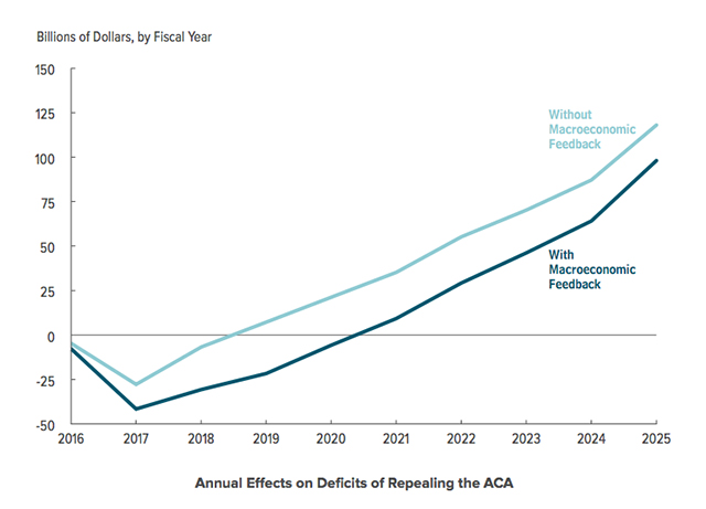 ObamaCare Repeal Facts