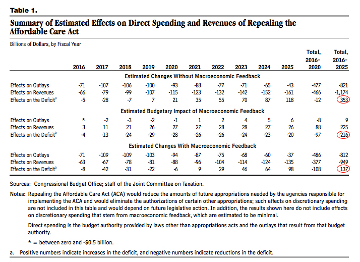 effects-of-repealing-obamacare-cbo-chart-june-2015
