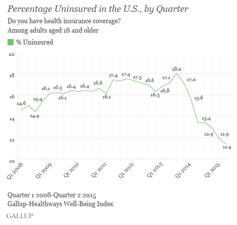 gallup-healthways-2nd-quarter-2015-aca-uninusred