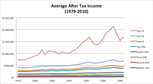 GIMP-Average-After-Tax-Income