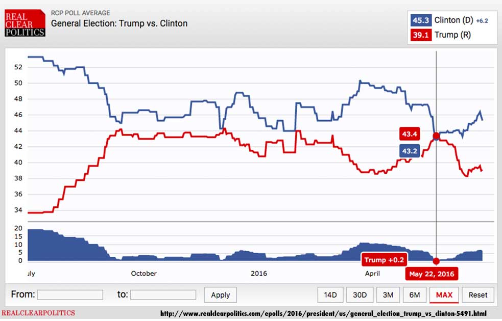 Hillary v. Trump favorability rating.