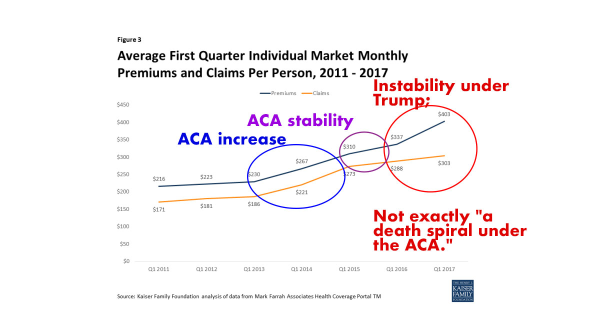 There is No &quot;Death Spiral&quot; Insurance Premiums Stabilizing