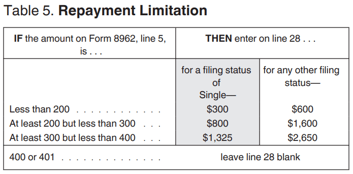 affordable-care-act-tax-credit-income-limits-tax-walls