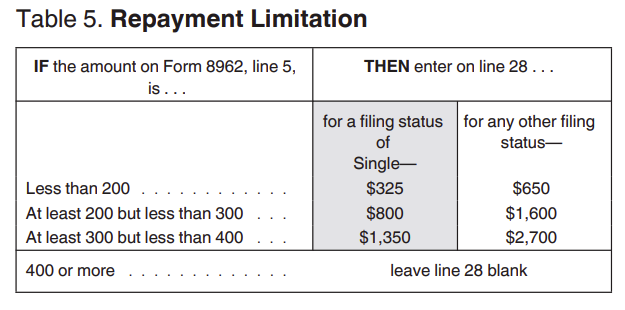 ObamaCare repayment limits 2020/2021