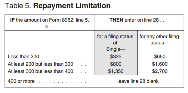 Advanced Tax Credit Repayment Limits